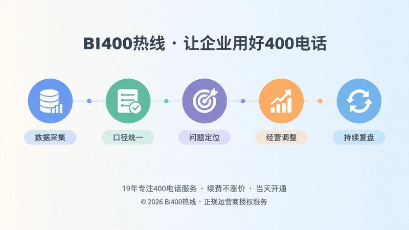 400热线数据采集到持续复盘的五步闭环时间线图