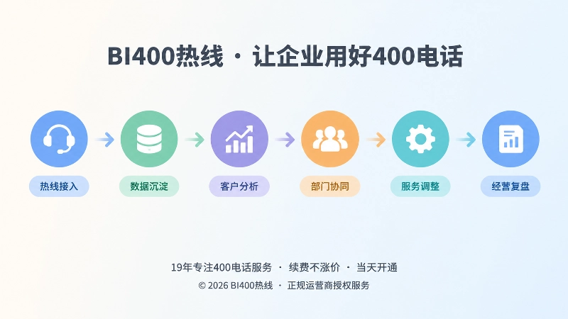 企业400热线数据化闭环时间线插画