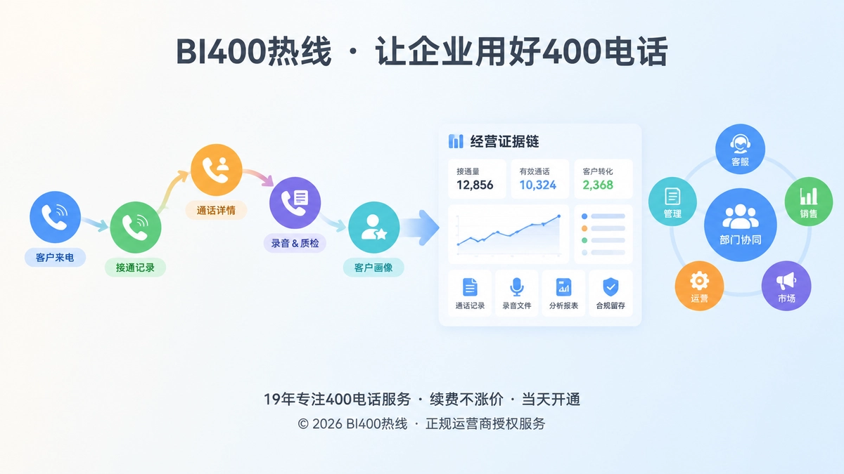 企业400热线从接通记录走向经营证据链的扁平插画