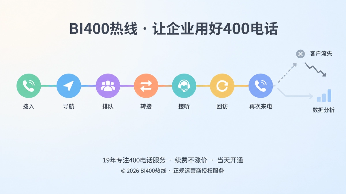 2026年400电话来电旅程抽象节点插画