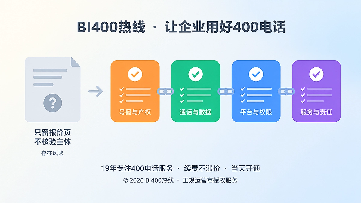 400电话办理核验四条交付链的对比式扁平插画